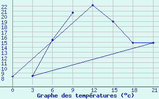 Courbe de tempratures pour Surskoe