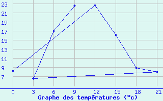 Courbe de tempratures pour Kizljar