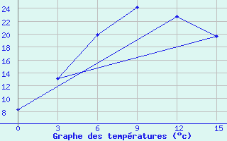 Courbe de tempratures pour Amangeldy