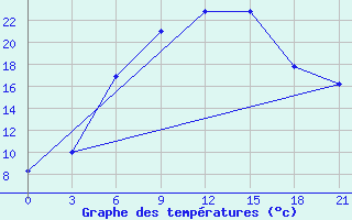 Courbe de tempratures pour Bologoe