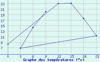 Courbe de tempratures pour Florina