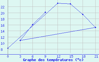 Courbe de tempratures pour Segeza