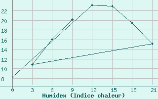 Courbe de l'humidex pour Segeza