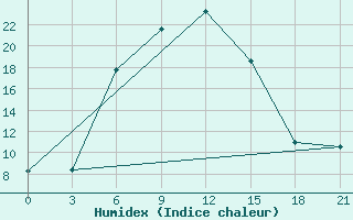 Courbe de l'humidex pour Goris