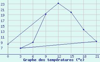 Courbe de tempratures pour Chernivtsi