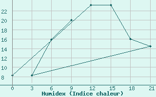 Courbe de l'humidex pour Tulga Meydan