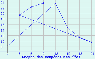 Courbe de tempratures pour Korla