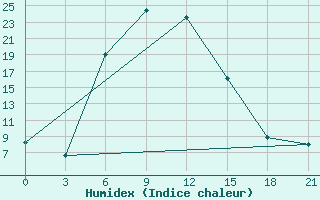 Courbe de l'humidex pour Kizljar