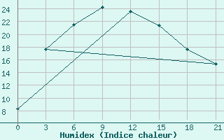 Courbe de l'humidex pour Kokshetay