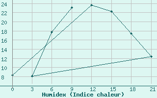 Courbe de l'humidex pour Dno