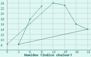 Courbe de l'humidex pour Suojarvi