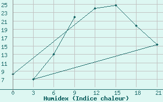 Courbe de l'humidex pour Dubasari