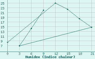 Courbe de l'humidex pour Afyon