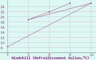 Courbe du refroidissement olien pour Tacheng