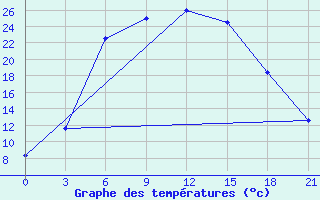 Courbe de tempratures pour Jaslyk