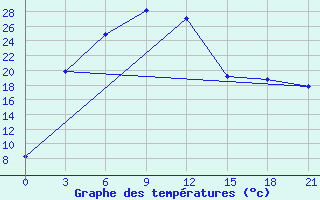 Courbe de tempratures pour Semijarka