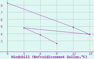 Courbe du refroidissement olien pour Ekimchan