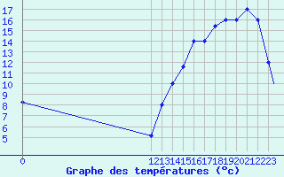 Courbe de tempratures pour Juliaca