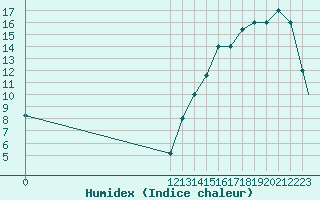 Courbe de l'humidex pour Juliaca