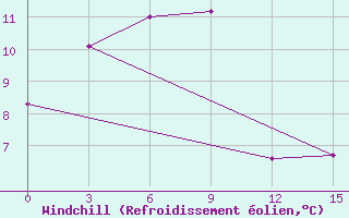 Courbe du refroidissement olien pour Urmi
