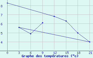 Courbe de tempratures pour Nikel