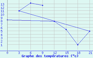 Courbe de tempratures pour Krasnyj Jar