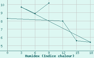 Courbe de l'humidex pour Arxan