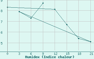 Courbe de l'humidex pour Myronivka