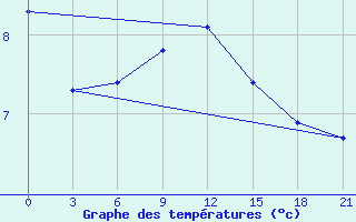 Courbe de tempratures pour Vaida Guba Bay