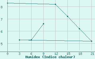 Courbe de l'humidex pour Komsomolski