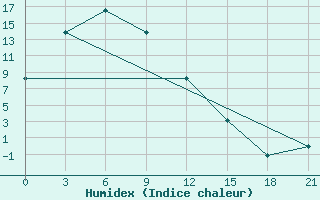 Courbe de l'humidex pour Sutur