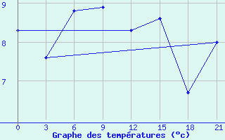 Courbe de tempratures pour San Sebastian / Igueldo