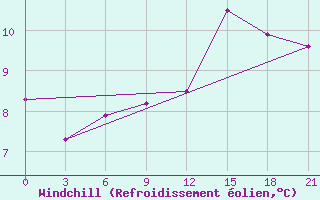 Courbe du refroidissement olien pour Vidin