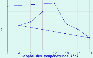 Courbe de tempratures pour Lubny