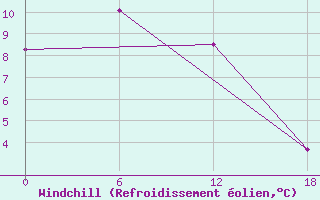 Courbe du refroidissement olien pour Apatitovaya