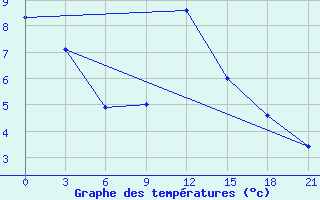 Courbe de tempratures pour Khmel