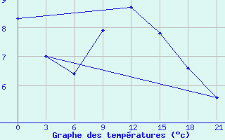 Courbe de tempratures pour Zlobin