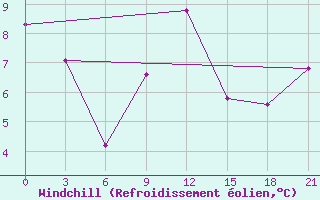 Courbe du refroidissement olien pour Krasnye Baki