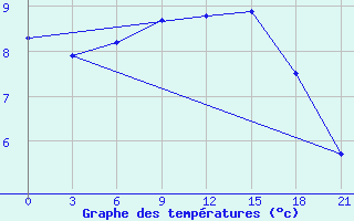 Courbe de tempratures pour Kanevka