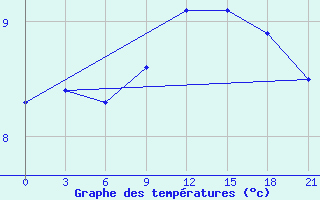 Courbe de tempratures pour Dalatangi