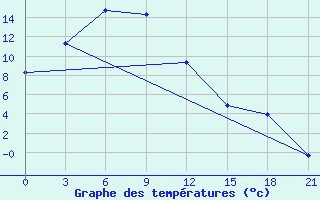 Courbe de tempratures pour Altai