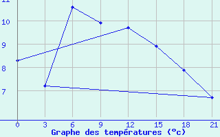 Courbe de tempratures pour Bol