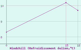 Courbe du refroidissement olien pour Cabo Peas