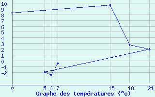 Courbe de tempratures pour Tetovo