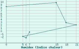 Courbe de l'humidex pour Tetovo