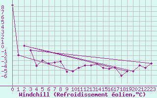 Courbe du refroidissement olien pour Emden-Koenigspolder
