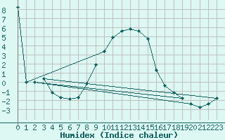 Courbe de l'humidex pour Palic