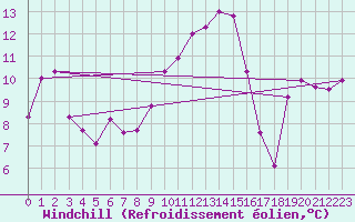 Courbe du refroidissement olien pour Vanclans (25)