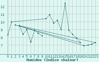 Courbe de l'humidex pour Lerwick