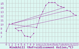 Courbe du refroidissement olien pour Nonaville (16)